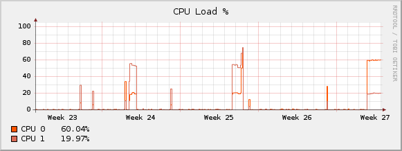 cpu_percent_month_twonky.png